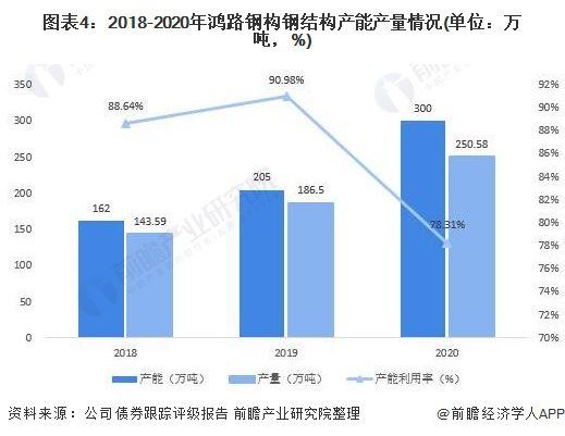 干货!2021年中国雷火电竞钢结构行业龙头企业分析——鸿路钢构:预计2022年底产能将达500万吨(图4) 干货!2021年中国雷火电竞钢结构行业龙头企业分析——鸿路钢构:预计2022年底产能将达500万吨(图4)