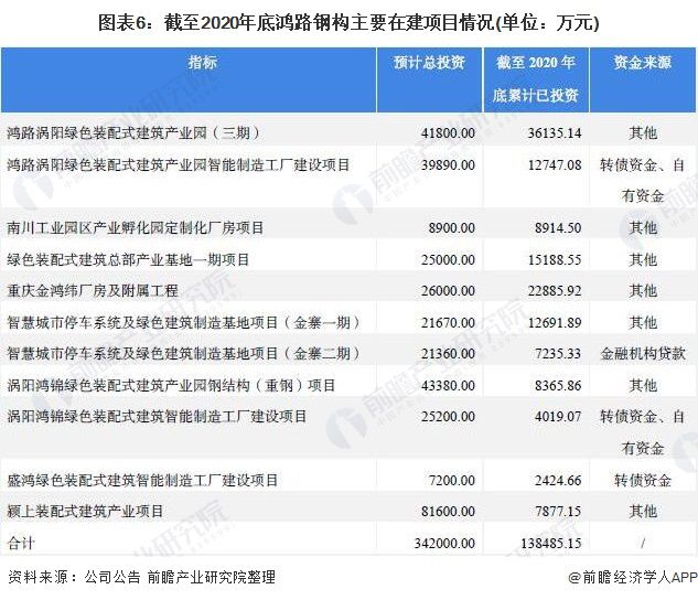干货!2021年中国雷火电竞钢结构行业龙头企业分析——鸿路钢构:预计2022年底产能将达500万吨(图6) 干货!2021年中国雷火电竞钢结构行业龙头企业分析——鸿路钢构:预计2022年底产能将达500万吨(图6)