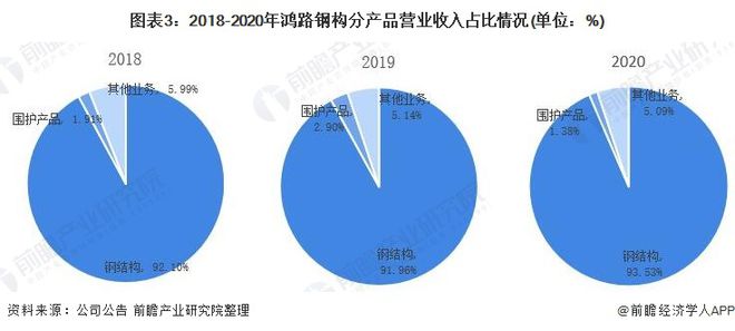 干货!2021年中国雷火电竞钢结构行业龙头企业分析——鸿路钢构:预计2022年底产能将达500万吨(图3) 干货!2021年中国雷火电竞钢结构行业龙头企业分析——鸿路钢构:预计2022年底产能将达500万吨(图3)