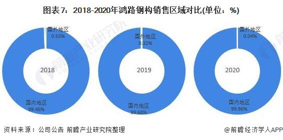 干货!2021年中国雷火电竞钢结构行业龙头企业分析——鸿路钢构:预计2022年底产能将达500万吨(图7) 干货!2021年中国雷火电竞钢结构行业龙头企业分析——鸿路钢构:预计2022年底产能将达500万吨(图7)