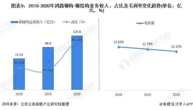 干货!2021年中国雷火电竞钢结构行业龙头企业分析——鸿路钢构:预计2022年底产能将达500万吨(图9) 干货!2021年中国雷火电竞钢结构行业龙头企业分析——鸿路钢构:预计2022年底产能将达500万吨(图9)