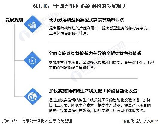 干货!2021年中国雷火电竞钢结构行业龙头企业分析——鸿路钢构:预计2022年底产能将达500万吨(图10) 干货!2021年中国雷火电竞钢结构行业龙头企业分析——鸿路钢构:预计2022年底产能将达500万吨(图10)