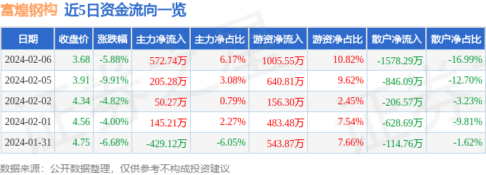 雷火电竞富煌钢构(002743)2月6日主力资金净买入57274万元(图1) 雷火电竞富煌钢构(002743)2月6日主力资金净买入57274万元(图1)