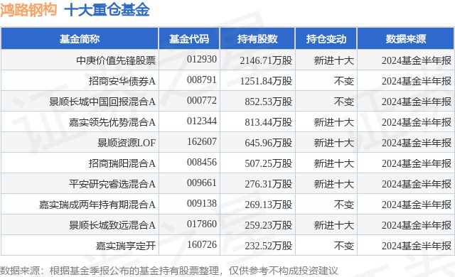 雷火电竞8月16日鸿路钢构创60日新低中庚价值先锋股票基金重仓该股(图1) 雷火电竞8月16日鸿路钢构创60日新低中庚价值先锋股票基金重仓该股(图1)