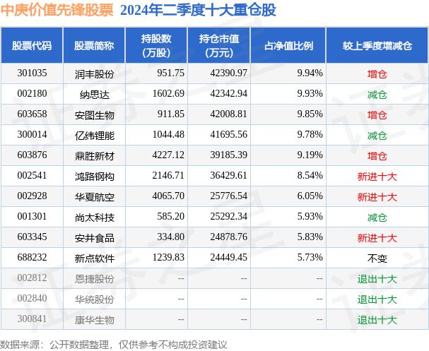 雷火电竞8月16日鸿路钢构创60日新低中庚价值先锋股票基金重仓该股(图2) 雷火电竞8月16日鸿路钢构创60日新低中庚价值先锋股票基金重仓该股(图2)