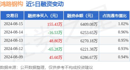 雷火电竞鸿路钢构：8月15日融资买入39759万元融资融券余额662945万元(图1)