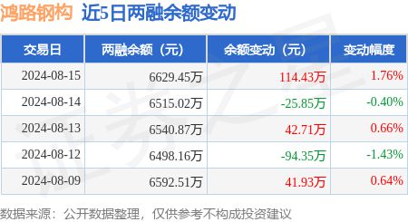 雷火电竞鸿路钢构：8月15日融资买入39759万元融资融券余额662945万元(图3)