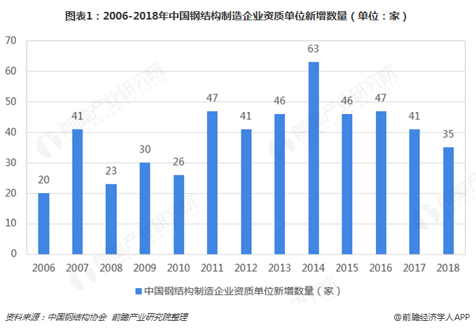 2018年钢结构雷火电竞行业市场竞争与发展趋势分析 大规模企业有望脱颖而出【组图】(图1)