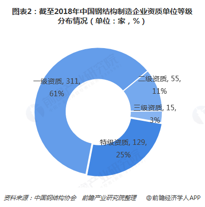2018年钢结构雷火电竞行业市场竞争与发展趋势分析 大规模企业有望脱颖而出【组图】(图2)