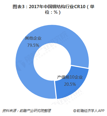 2018年钢结构雷火电竞行业市场竞争与发展趋势分析 大规模企业有望脱颖而出【组图】(图3)