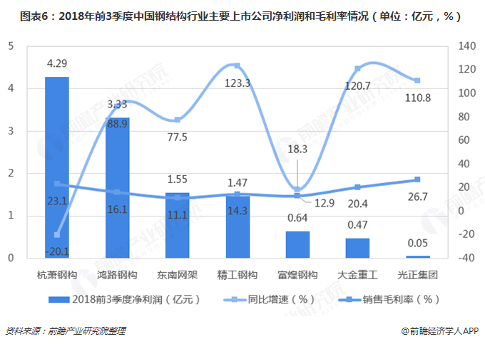 2018年钢结构雷火电竞行业市场竞争与发展趋势分析 大规模企业有望脱颖而出【组图】(图6)