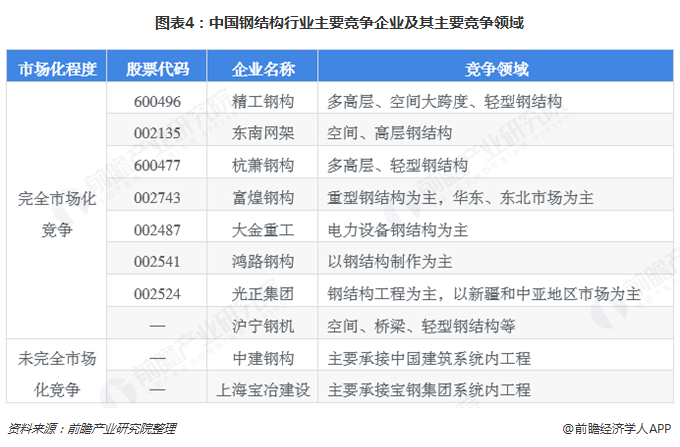 2018年钢结构雷火电竞行业市场竞争与发展趋势分析 大规模企业有望脱颖而出【组图】(图4)