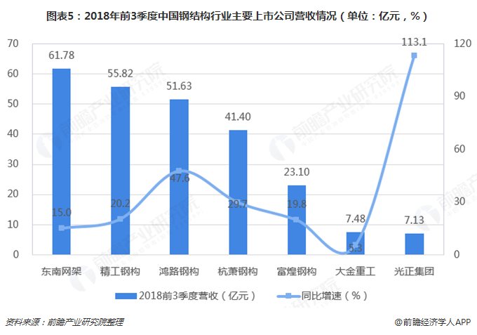 2018年钢结构雷火电竞行业市场竞争与发展趋势分析 大规模企业有望脱颖而出【组图】(图5)