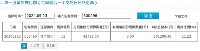 雷火电竞精工钢构股东质押占比2122%质押市值约1013亿元(图1) 雷火电竞精工钢构股东质押占比2122%质押市值约1013亿元(图1)