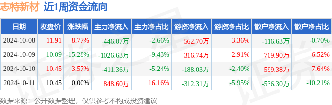 本周盘点(10雷火电竞8-1011):志特新材周跌457%主力资金合计净流出3545万元(图1) 本周盘点(10雷火电竞8-1011):志特新材周跌457%主力资金合计净流出3545万元(图1)