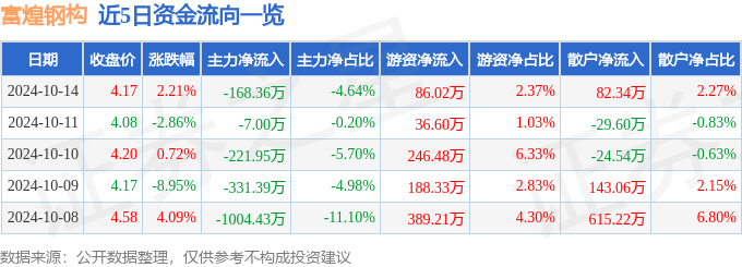 雷火电竞股票行情快报:富煌钢构(002743)10月14日主力资金净卖出16836万元(图1) 雷火电竞股票行情快报:富煌钢构(002743)10月14日主力资金净卖出16836万元(图1)