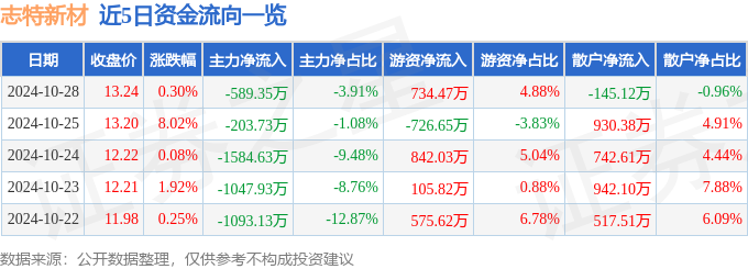 股票行情快报：志特新材（300986）10月28日主力资金净卖出58935万元雷火电竞(图1)