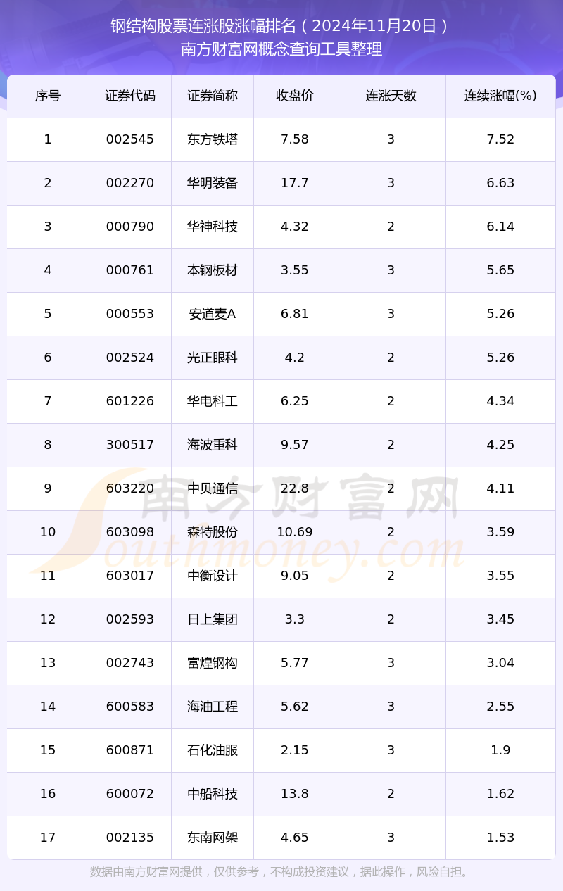 雷火电竞2024年11月20日钢结构股票实现连涨的个股一览(图1) 雷火电竞2024年11月20日钢结构股票实现连涨的个股一览(图1)