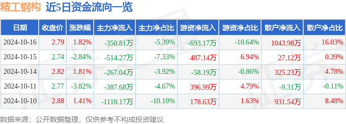雷火电竞股票行情快报:精工钢构(600496)10月16日主力资金净卖出35081万元(图1) 雷火电竞股票行情快报:精工钢构(600496)10月16日主力资金净卖出35081万元(图1)
