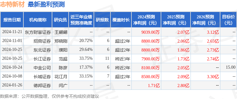 雷火电竞志特新材:11月29日接受机构调研南方基金、银华基金等多家机构参与(图1) 雷火电竞志特新材:11月29日接受机构调研南方基金、银华基金等多家机构参与(图1)