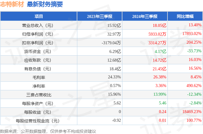 志特新材(300986)2024年三季报简析:营收净利润同比双双增长应收账款上升雷火电竞(图1) 志特新材(300986)2024年三季报简析:营收净利润同比双双增长应收账款上升雷火电竞(图1)