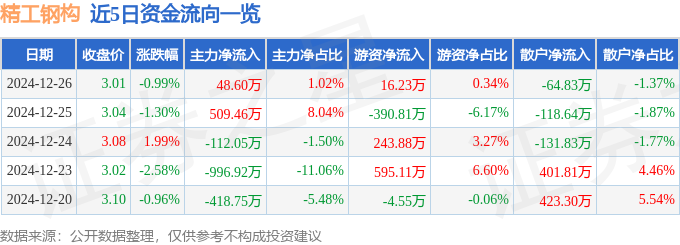 雷火电竞精工钢构(600496)12月26日主力资金净买入4860万元(图1) 雷火电竞精工钢构(600496)12月26日主力资金净买入4860万元(图1)