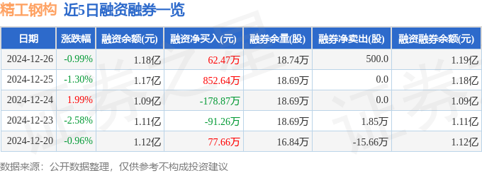 雷火电竞精工钢构(600496)12月26日主力资金净买入4860万元(图2) 雷火电竞精工钢构(600496)12月26日主力资金净买入4860万元(图2)